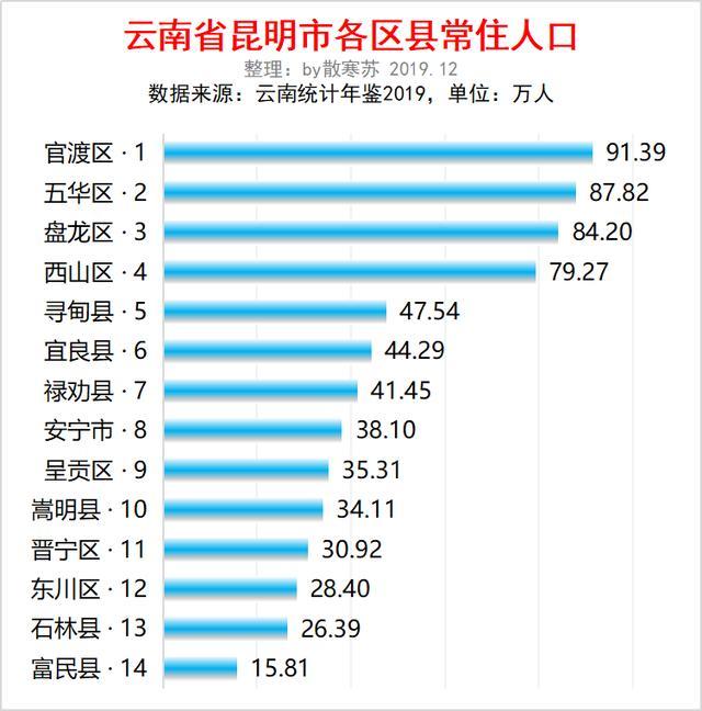 云南省各县市人口排名_云南省129个县级行政区人口排名,你知道自己家乡有多少