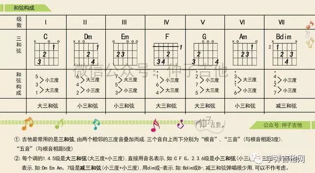 玩弹唱10年,发现吉他和弦编配就这两步,你早就知道的