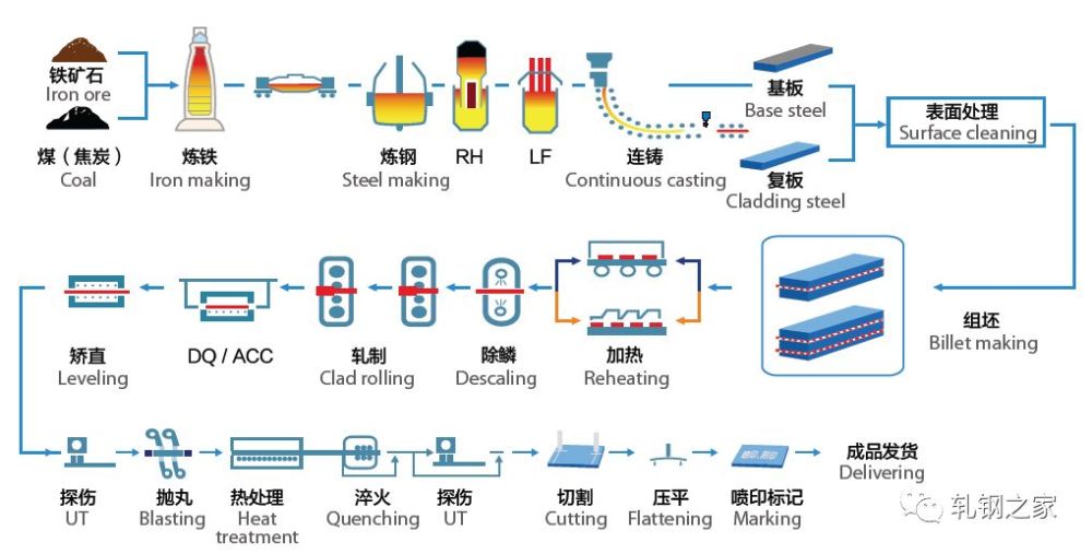 全国特钢生产工艺流程图大汇总