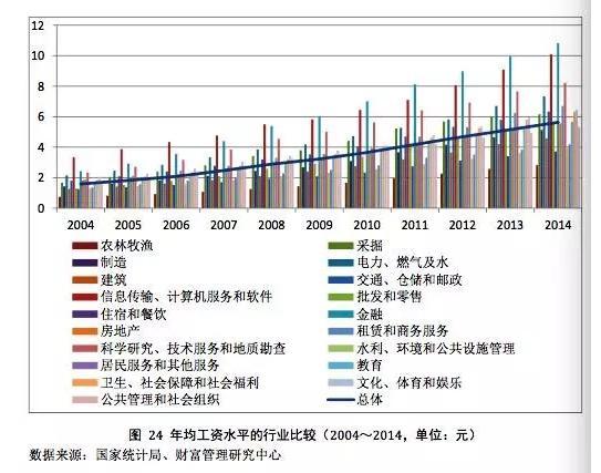 2017年这些行业薪水高！你入对行了吗？