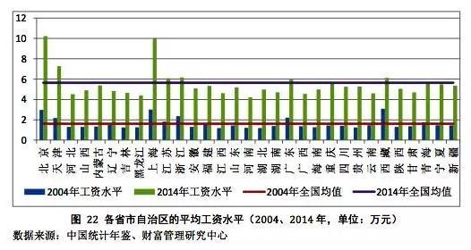 2017年这些行业薪水高！你入对行了吗？