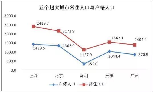 户籍人口和常住人口的区别_书记说了 珠海人口要达到特大城市规模(3)