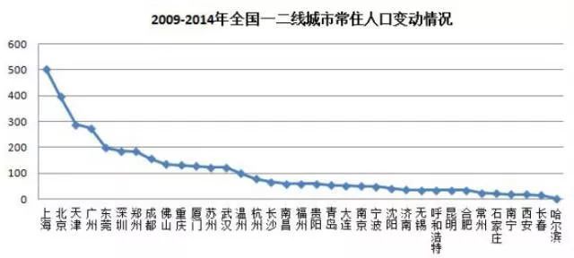 城市人口普查数据_人口普查数据图(2)