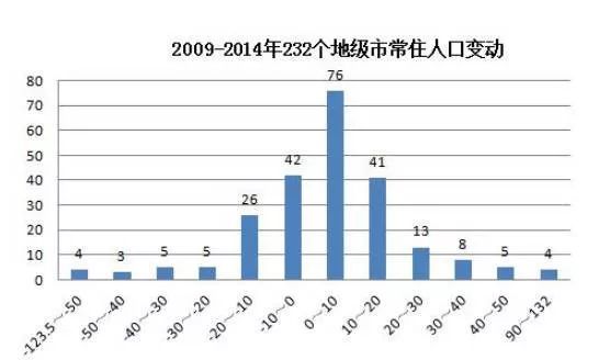 各地级市城镇人口数据_中国人口各省最新数据