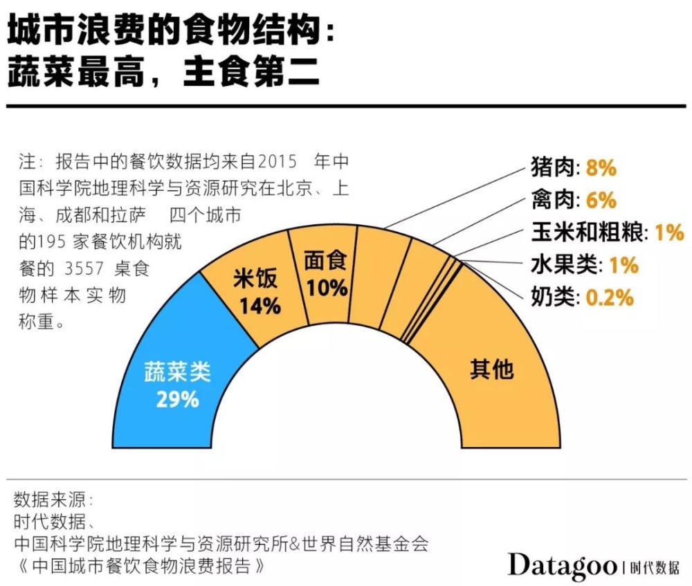 其中,果蔬,粮食和肉类被浪费的最多.