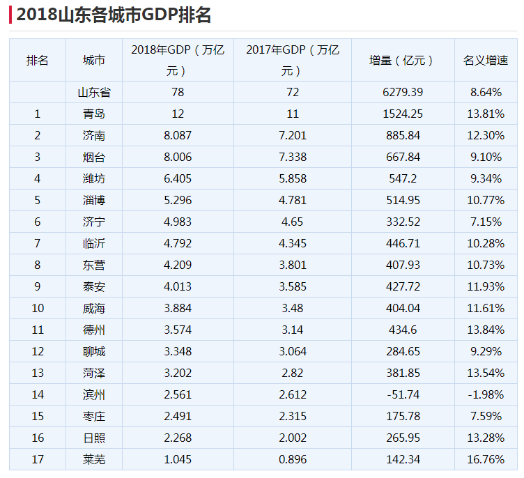 烟台2018年经济总量是多少_烟台经济学校图片(2)