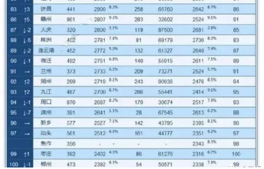 gdp100强市_2017年度 GDP 国内城市100强,你的家乡上榜没(2)