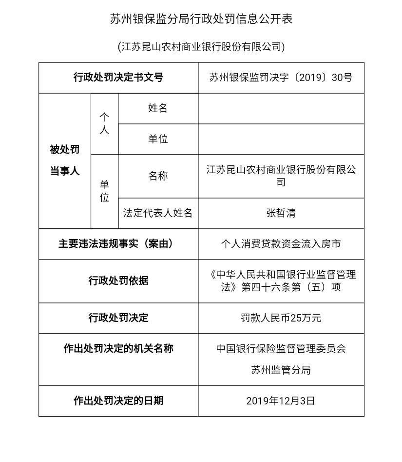 昆山农商行被罚25万元 因个人消费贷款资金流入房市