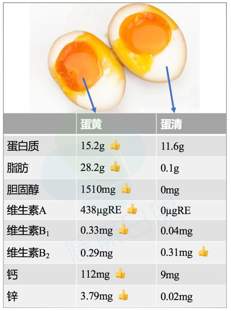 吃鸡蛋不吃蛋黄?一起了解关于鸡蛋的那些事儿吧