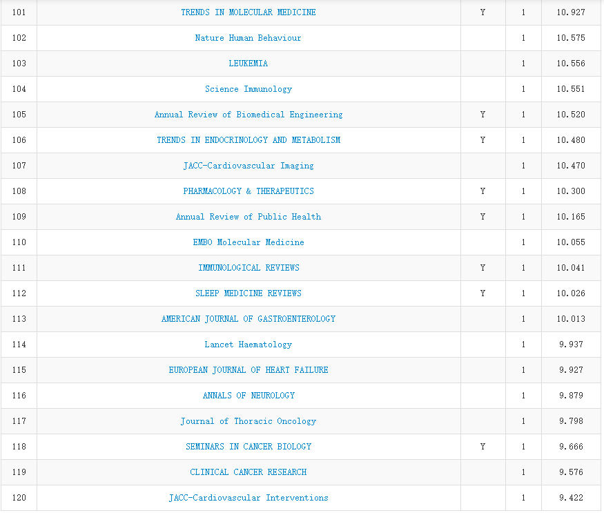 重磅!2019中科院JCR分区正式出炉