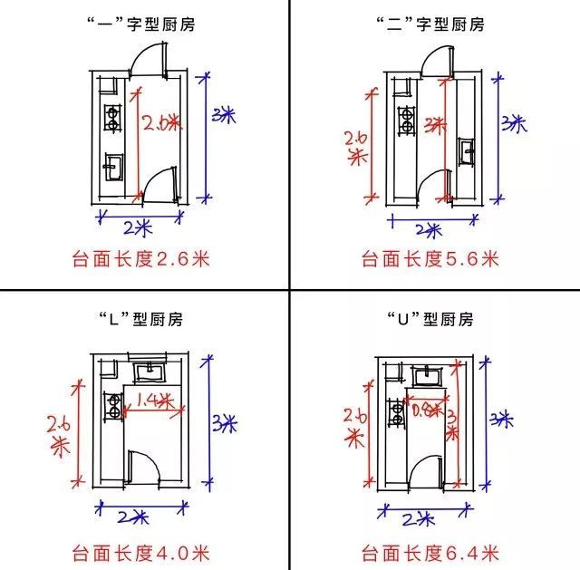 常见的厨房布局有 一字型,二字型,l型,u型.