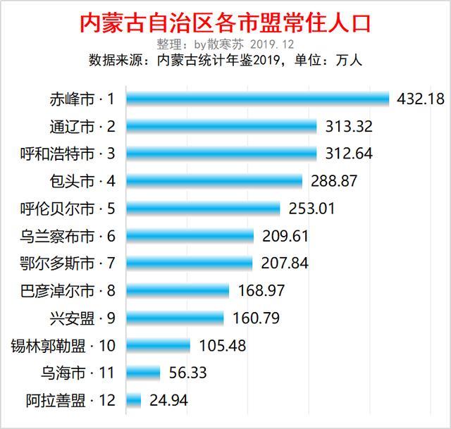 内蒙古各盟市人口排名_2017内蒙古各盟市蒙古族人口排行榜(2)