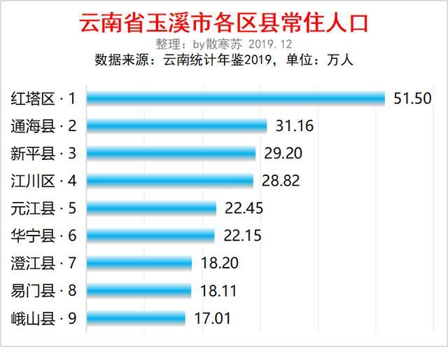 云南省各县市人口排名_云南省129个县级行政区人口排名,你知道自己家乡有多少(2)
