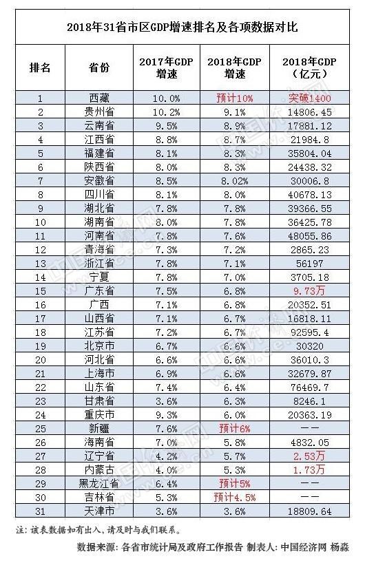 东北辽宁省gdp(2)