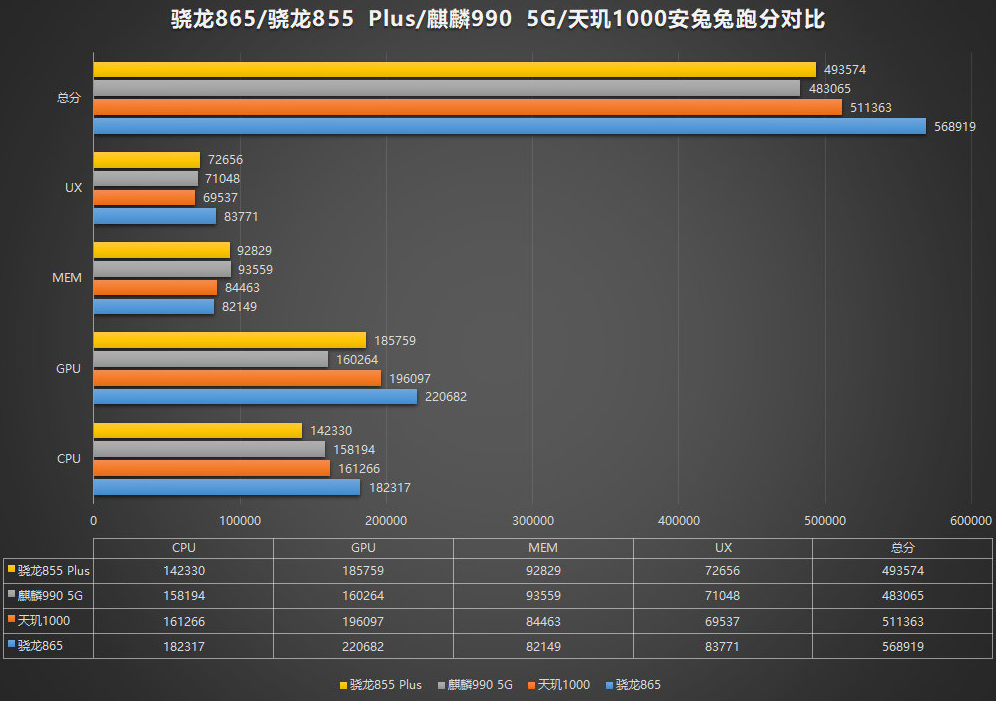 骁龙865处理器跑分出炉,远超麒麟990,力压苹果a13!