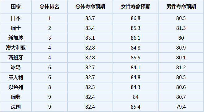 8岁,男性为80.5岁. 中国的预期寿命