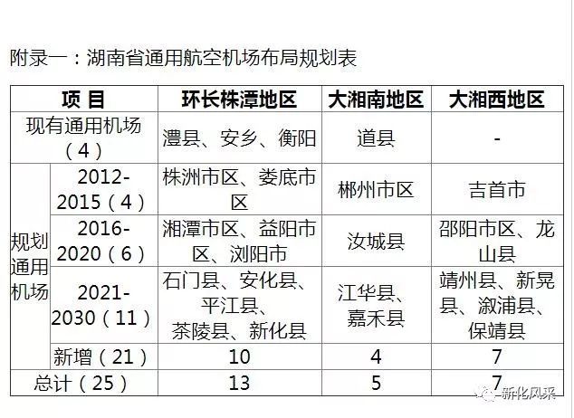 继新化飞机场开修后,安化通用机场建设也取得重大进展