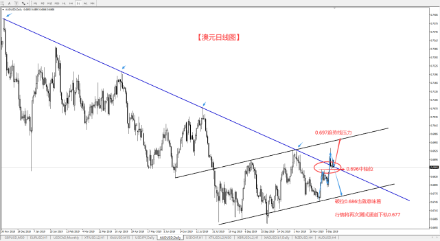 Wang Yixin-12-17-澳元隔夜由涨转跌 今日关注这个关口718 / author:Column by Wang Yixin / PostsID:1524391