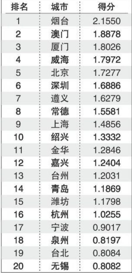 上海gdp比新加坡高多少_上海GDP总量比香港高7000多亿,为何国际城市排名不如香港(3)