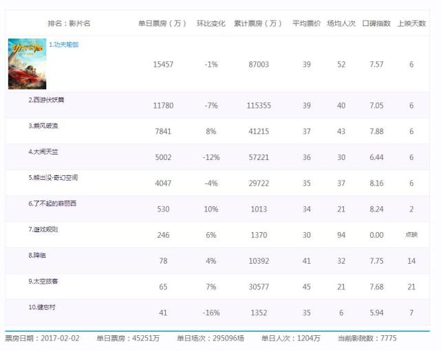 春节档票房解读：虽再创新高 但惊喜不再