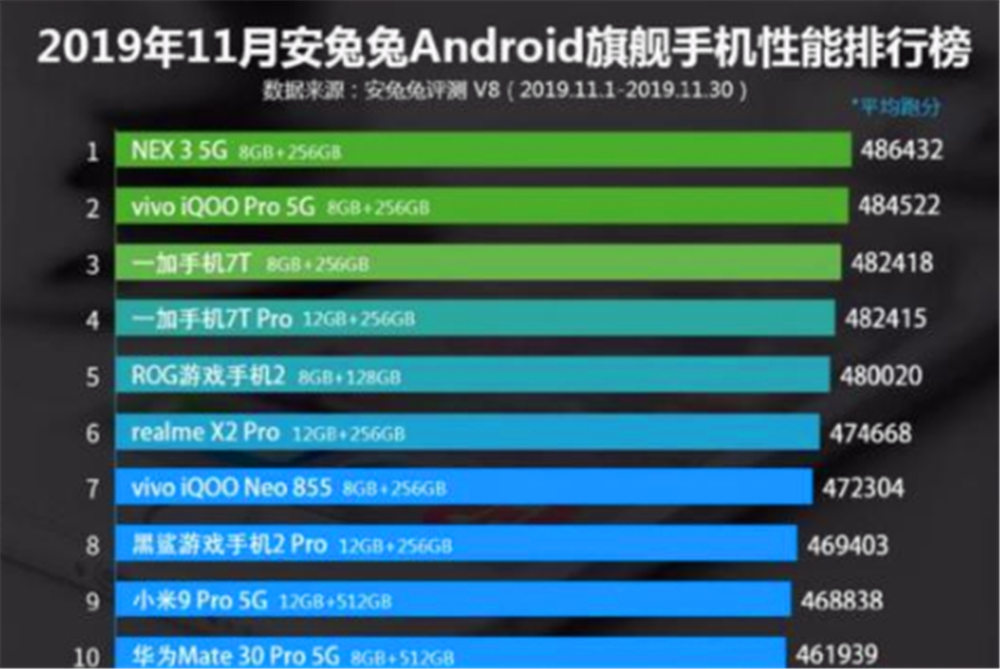 nex3的安兔兔跑分成绩高,能够说明这款手机很好用吗?怎么样?