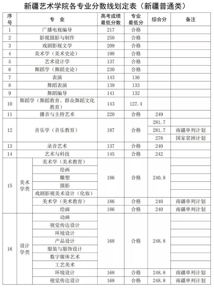 2019年新疆艺术学院在新疆本科招生录取分数线(更新中)