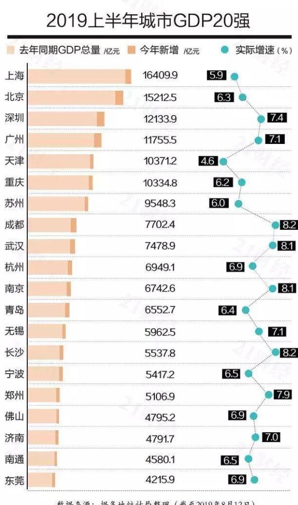 全国各大城市上半年GDP(2)