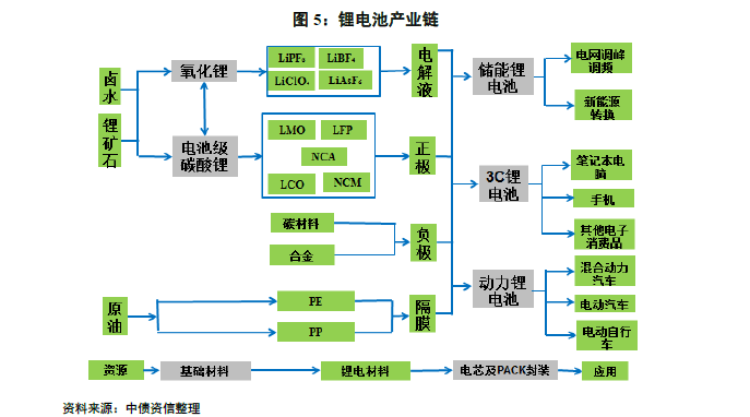 绿色债券系列研究:我国动力锂离子电池发展现状