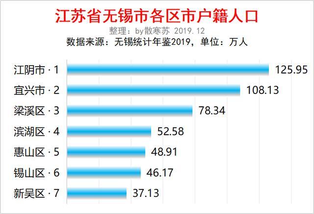 无锡各区人口_无锡市各区市 江阴市人口最多GDP第一,宜兴市面积最大