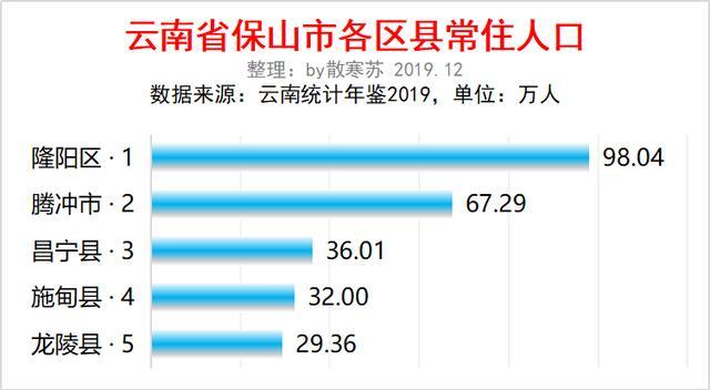 隆阳区人口数据_保山市隆阳区