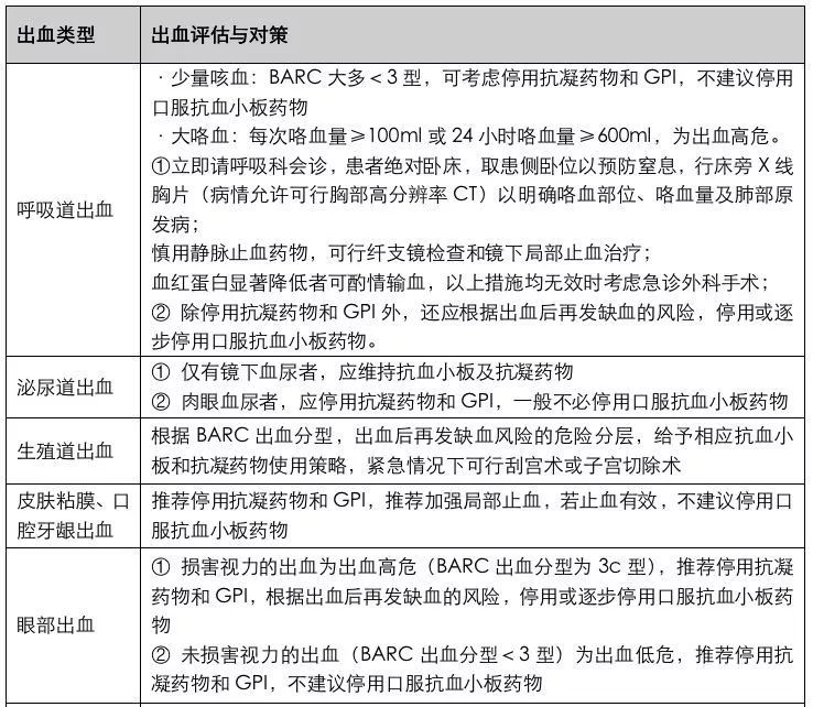 dapt 合并其他部位相关出血