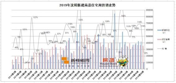 创历史新高!沈阳全年销量已突破1600万平