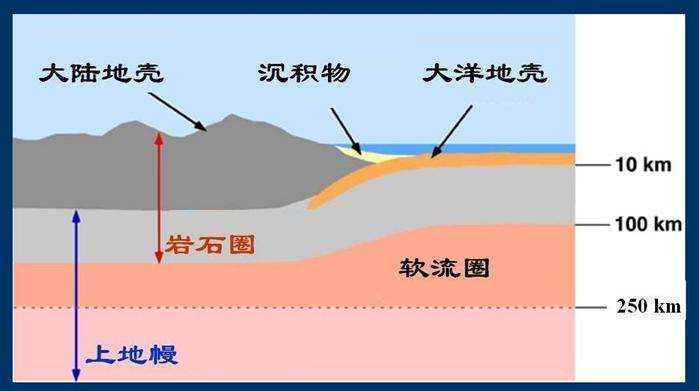 地幔与地核之间由古登堡面界分开 软流层(asthenosphere)又叫软流圈