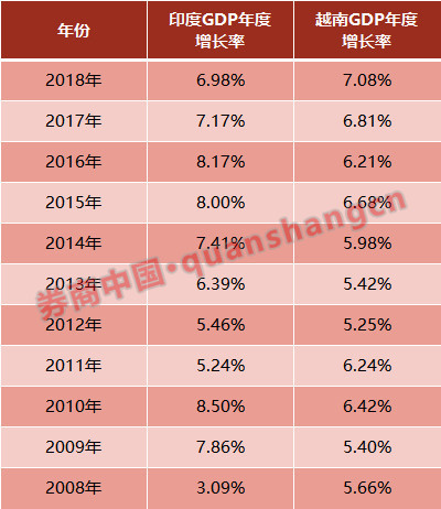 印度近30年GDP(3)