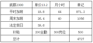 富士康计时底薪2300每个月能拿多少钱呢?