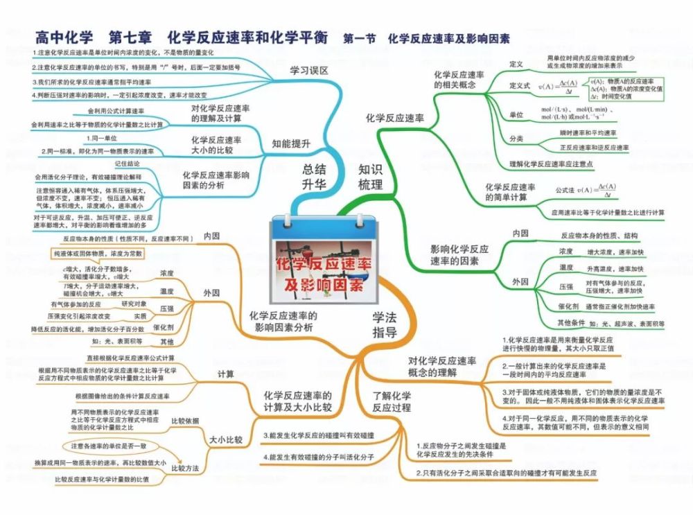 高中化学期末必备丨这42张思维导图帮你查漏补缺,高效