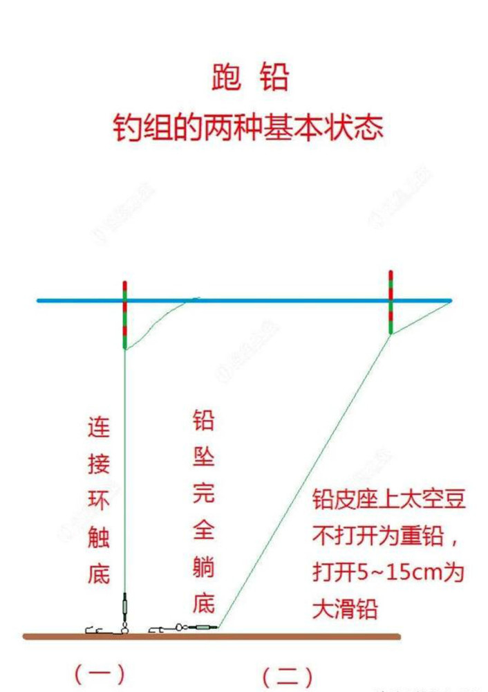 钓鱼人不明白什么是跑铅钓法?它共分为4种形式,附图详细说明