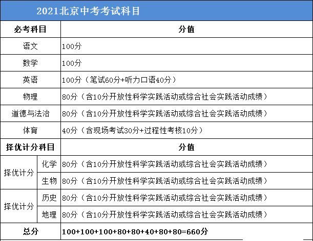 对小升初有影响2021年北京中考发生了这8个变化提前规划