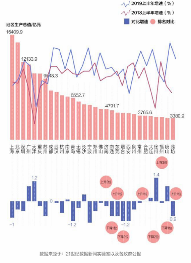 天津统计局公布gdp_天津 重庆之后,苏州也悬了