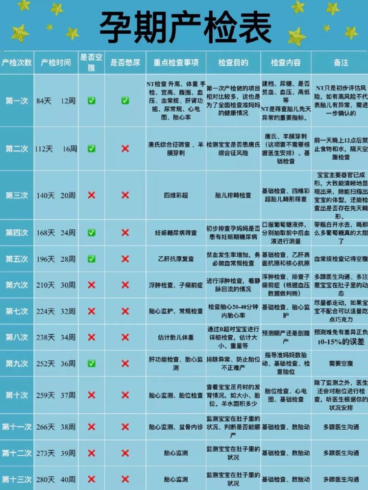 顺利过!照做,孕期检查表 b超单指南!