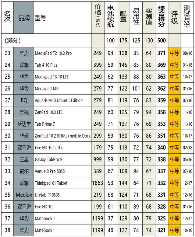 平板电脑排行榜前十名 iPad2019跻身前三强！