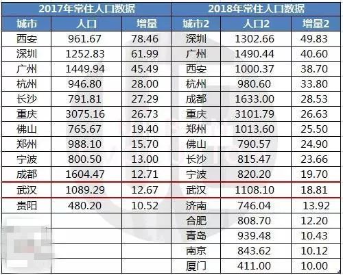 武汉人口多少_武汉房价真的不算贵 这几条理由给你答案