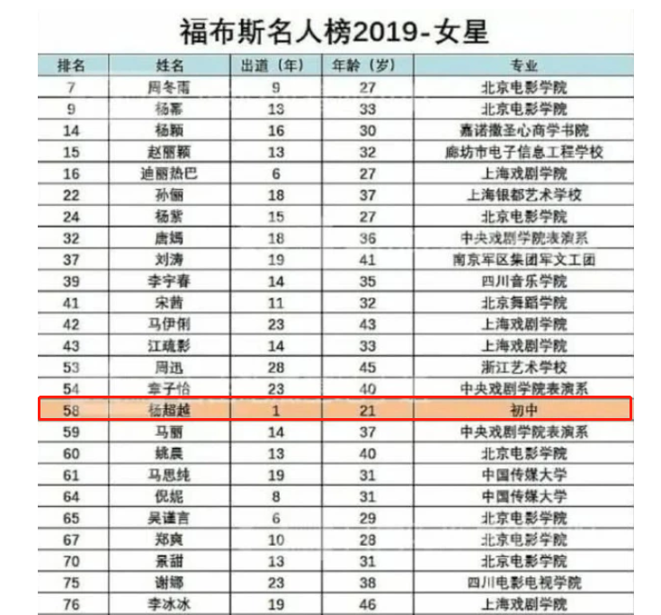 21岁杨超越登上福布斯名人榜,有谁注意到她的学历?虽2