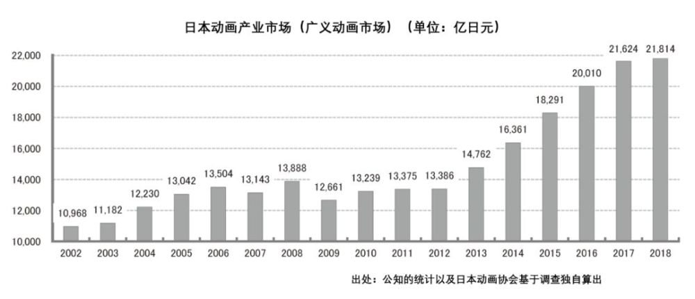 年产值增长不足1%,日本动画或将迎来"不景气"时代