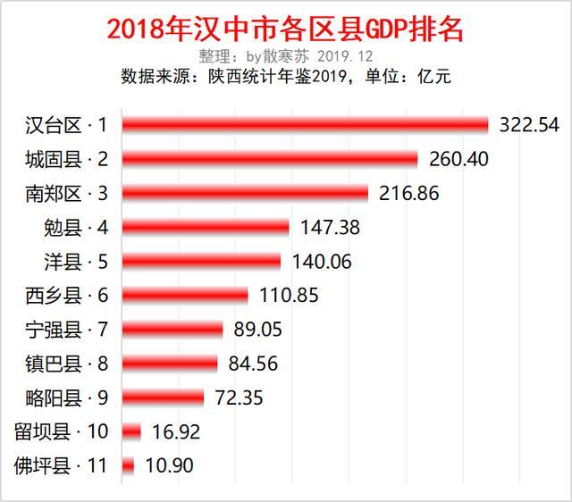 汉中县2020年GDP_2020年陕西省各城市分县区GDP指标完成情况整理分析(2)