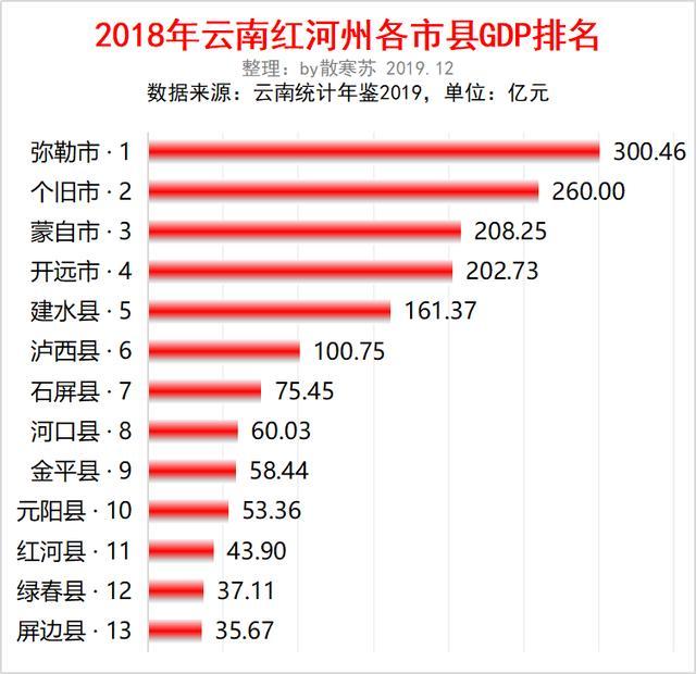 回顾去年红河州各市县gdp:弥勒,个旧,蒙自揽前三,今年