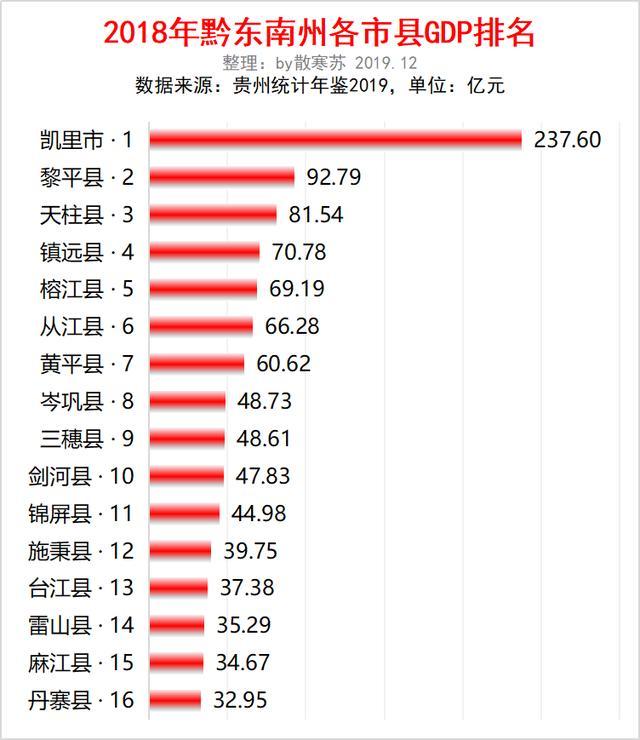 凯里各县gdp排行_2018年上半年贵州各市州GDP排行榜