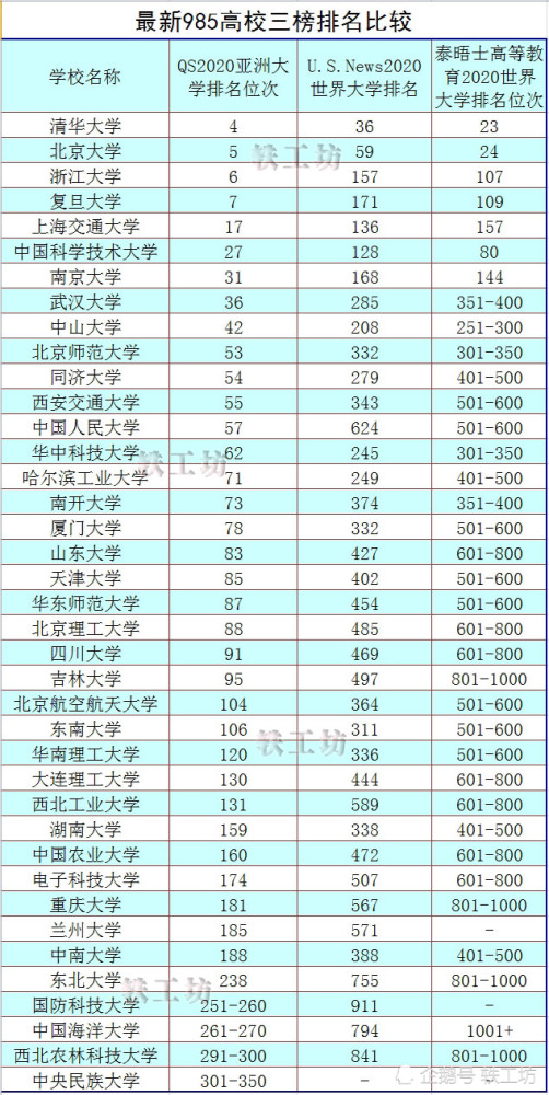 39所985高校三榜"2020大学排名"对比!中南大学最意外