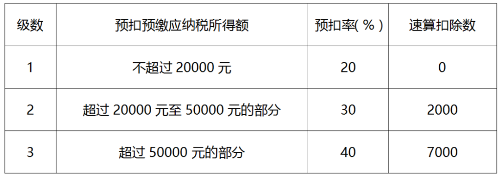 个人所得税税率表三(非居民个人工资,薪金所得,劳务报酬所得,稿酬所