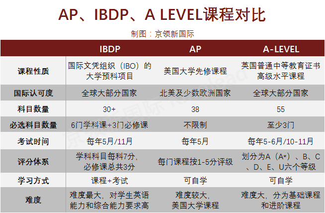 ibdp,ap,a level,你该如何选择适合自己的国际课程?